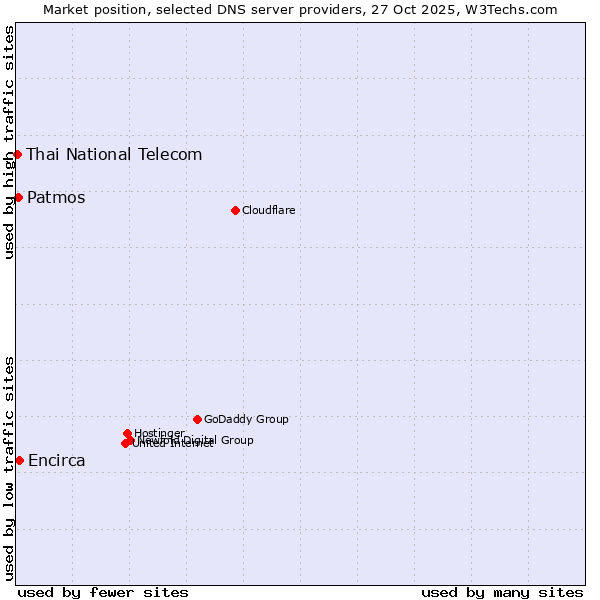 Market position of Encirca vs. Patmos vs. Thai National Telecom
