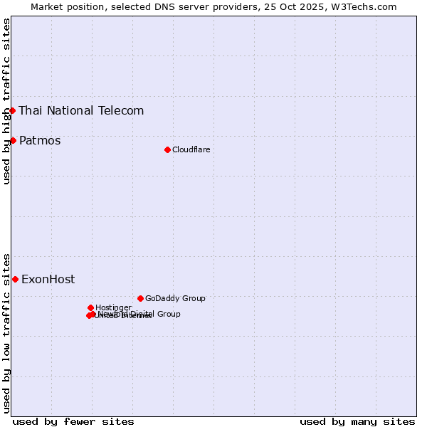 Market position of ExonHost vs. Patmos vs. Thai National Telecom