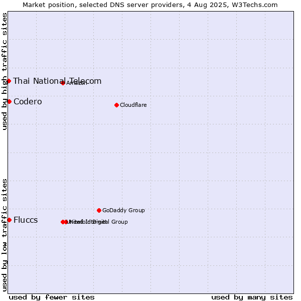 Market position of Fluccs vs. Codero vs. Thai National Telecom