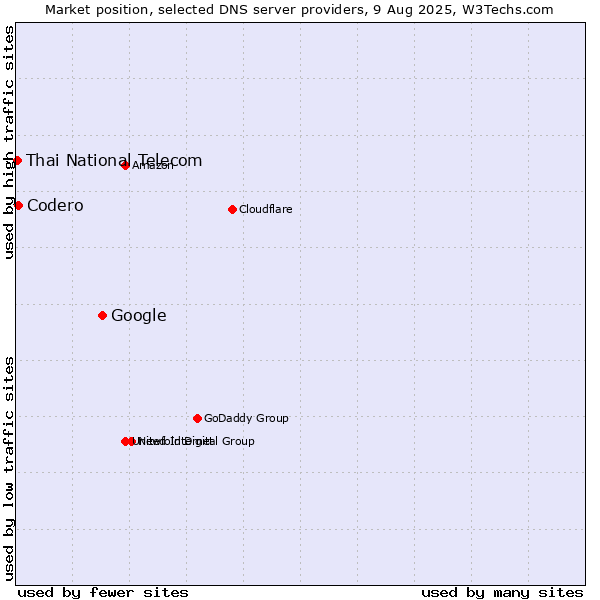 Market position of Google vs. Codero vs. Thai National Telecom