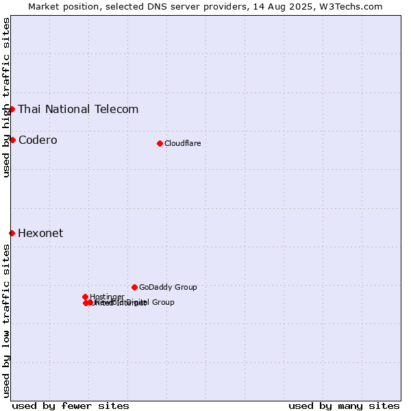 Market position of Codero vs. Hexonet vs. Thai National Telecom