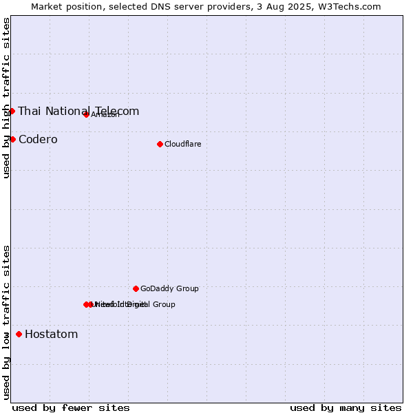 Market position of Hostatom vs. Codero vs. Thai National Telecom