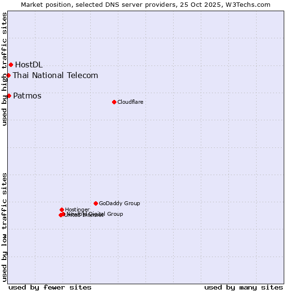 Market position of HostDL vs. Patmos vs. Thai National Telecom