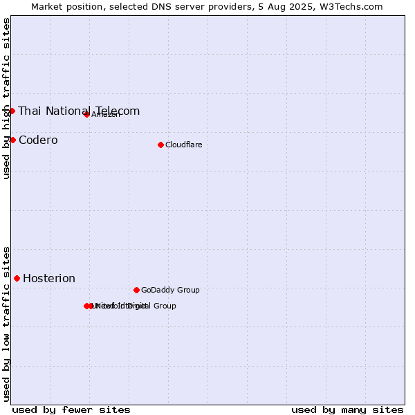 Market position of Hosterion vs. Codero vs. Thai National Telecom