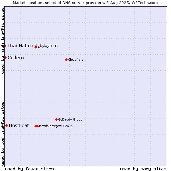 Market position of HostFeat vs. Codero vs. Thai National Telecom