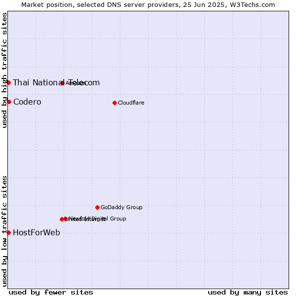 Market position of Codero vs. Thai National Telecom vs. HostForWeb