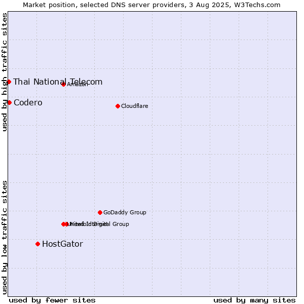 Market position of HostGator vs. Codero vs. Thai National Telecom