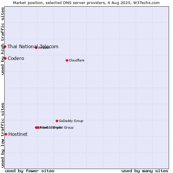 Market position of Hostinet vs. Codero vs. Thai National Telecom