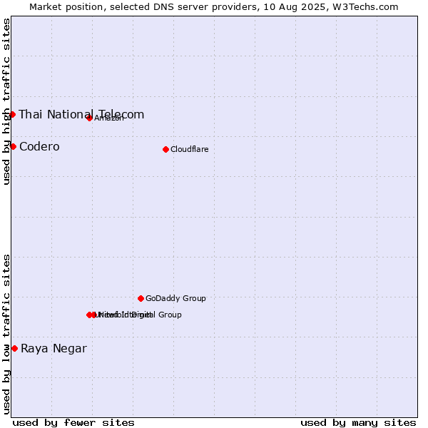 Market position of Raya Negar vs. Codero vs. Thai National Telecom