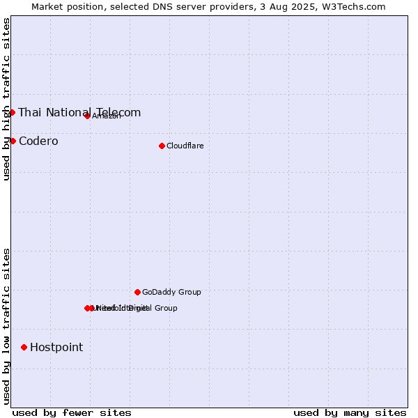Market position of Hostpoint vs. Codero vs. Thai National Telecom
