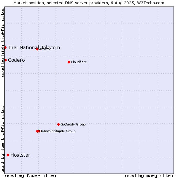 Market position of Hoststar vs. Codero vs. Thai National Telecom