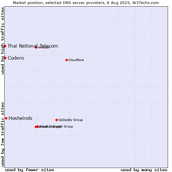 Market position of Hostwinds vs. Codero vs. Thai National Telecom