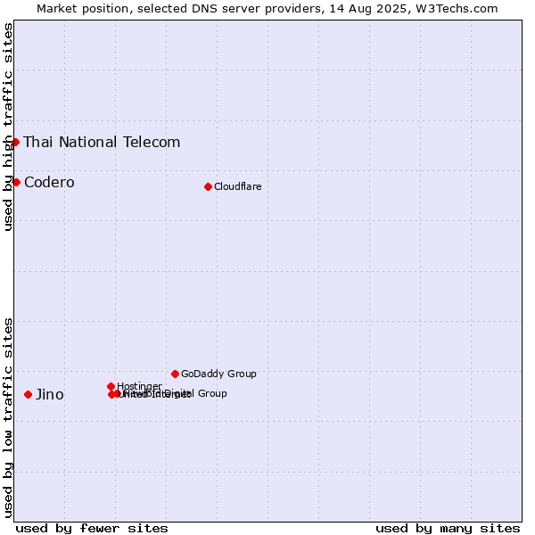 Market position of Jino vs. Codero vs. Thai National Telecom