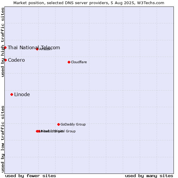 Market position of Linode vs. Codero vs. Thai National Telecom