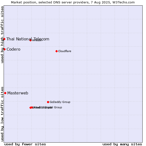 Market position of Masterweb vs. Codero vs. Thai National Telecom