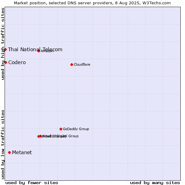 Market position of Metanet vs. Codero vs. Thai National Telecom