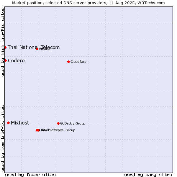 Market position of Mixhost vs. Codero vs. Thai National Telecom