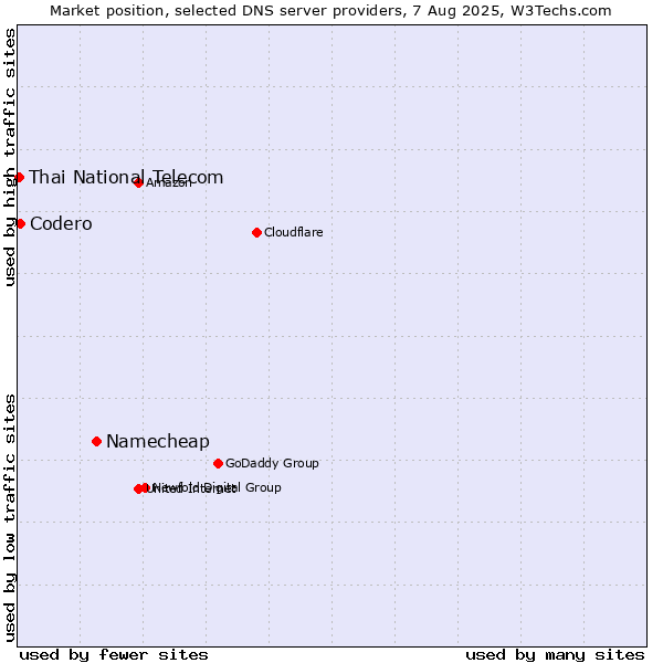 Market position of Namecheap vs. Codero vs. Thai National Telecom