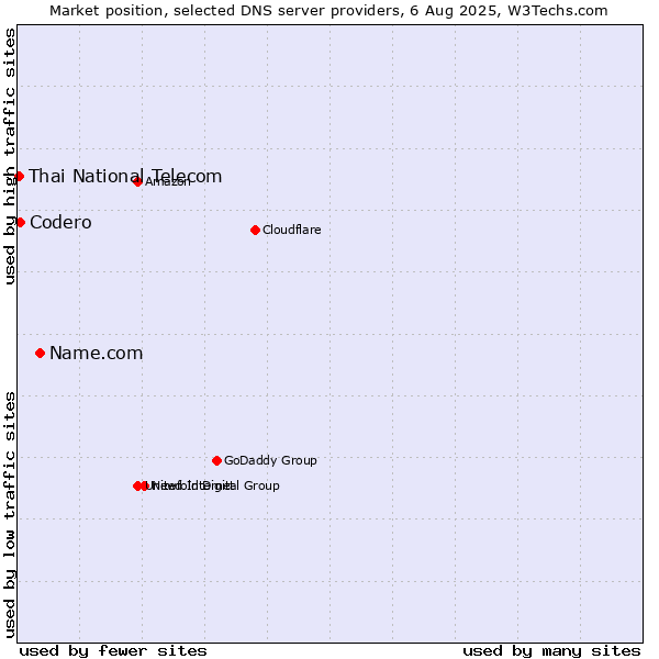 Market position of Name.com vs. Codero vs. Thai National Telecom