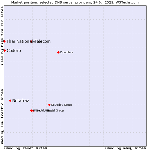Market position of Netafraz vs. Codero vs. Thai National Telecom