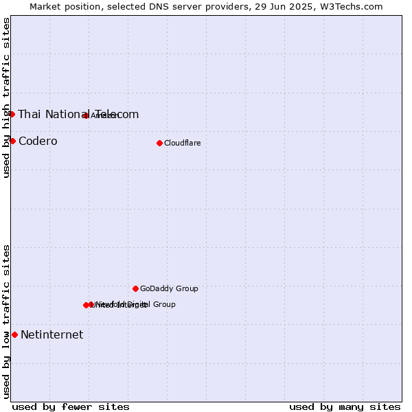 Market position of Netinternet vs. Codero vs. Thai National Telecom