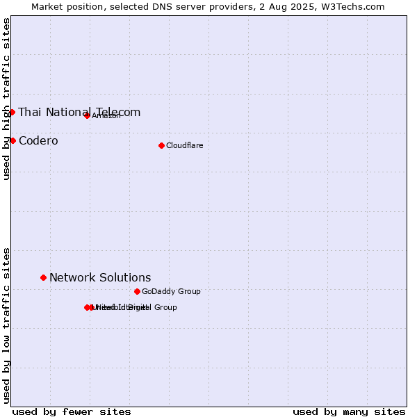 Market position of Network Solutions vs. Codero vs. Thai National Telecom
