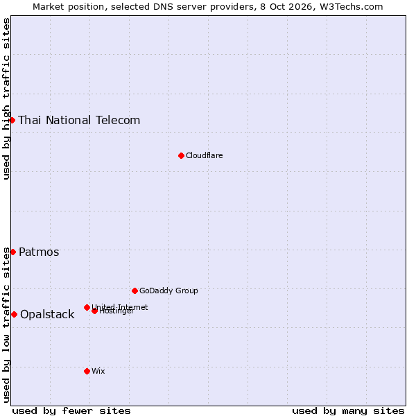 Market position of Opalstack vs. Patmos vs. Thai National Telecom