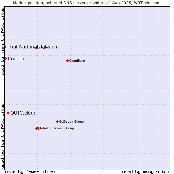 Market position of QUIC.cloud vs. Codero vs. Thai National Telecom