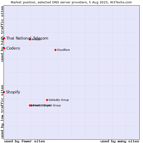 Market position of Codero vs. Thai National Telecom vs. Shopify