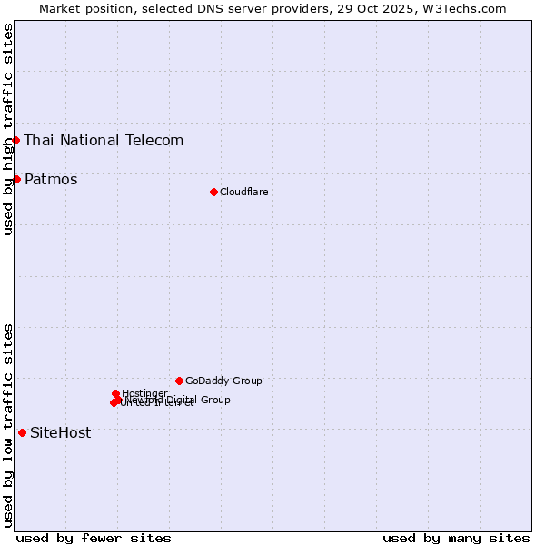 Market position of SiteHost vs. Patmos vs. Thai National Telecom