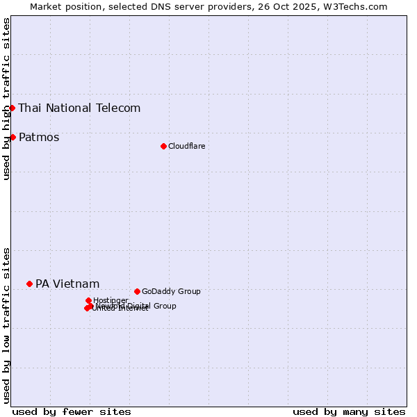 Market position of PA Vietnam vs. Patmos vs. Thai National Telecom