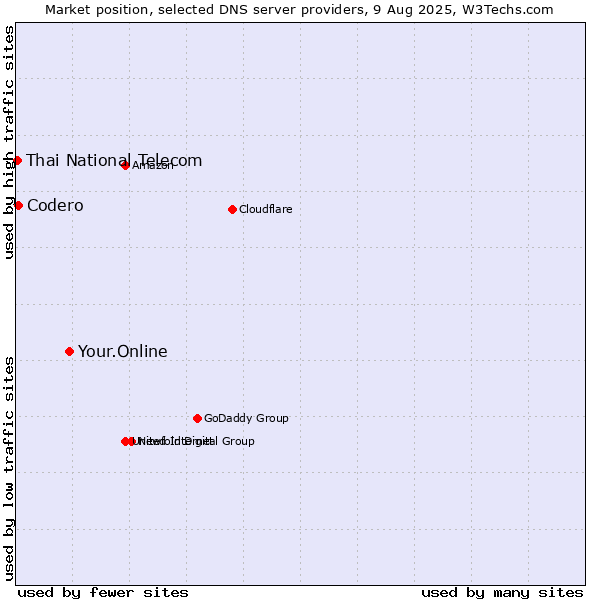 Market position of Your.Online vs. Codero vs. Thai National Telecom