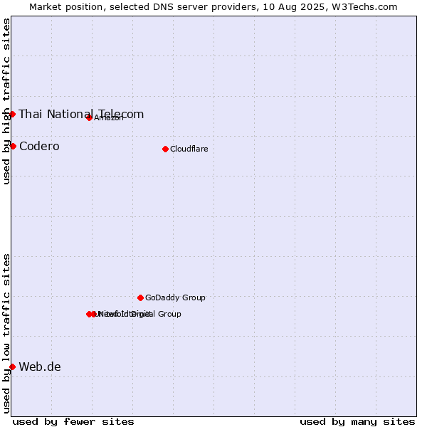 Market position of Codero vs. Thai National Telecom vs. Web.de