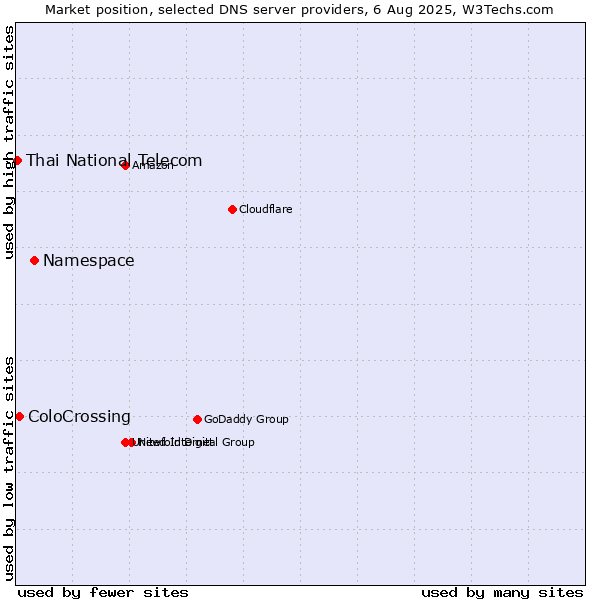 Market position of Namespace vs. ColoCrossing vs. Thai National Telecom