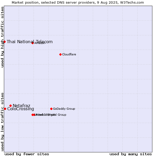 Market position of Netafraz vs. ColoCrossing vs. Thai National Telecom