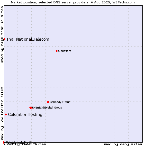 Market position of Colombia Hosting vs. Thai National Telecom vs. Webhost Python