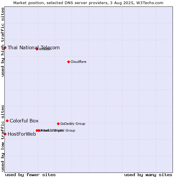 Market position of Colorful Box vs. Thai National Telecom vs. HostForWeb