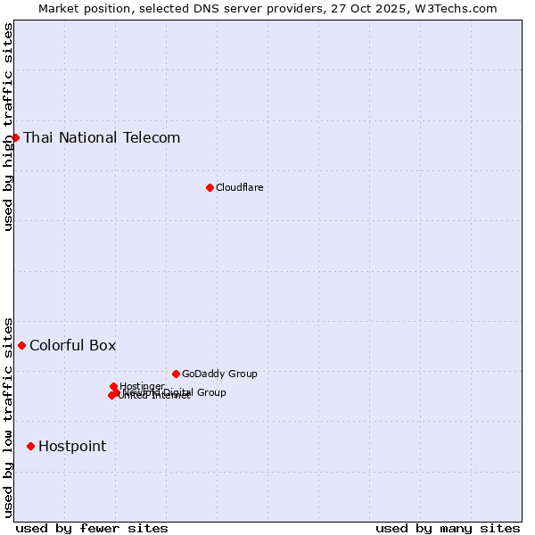 Market position of Hostpoint vs. Colorful Box vs. Thai National Telecom