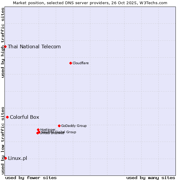 Market position of Colorful Box vs. Linux.pl vs. Thai National Telecom