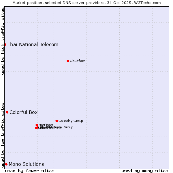 Market position of Colorful Box vs. Mono Solutions vs. Thai National Telecom
