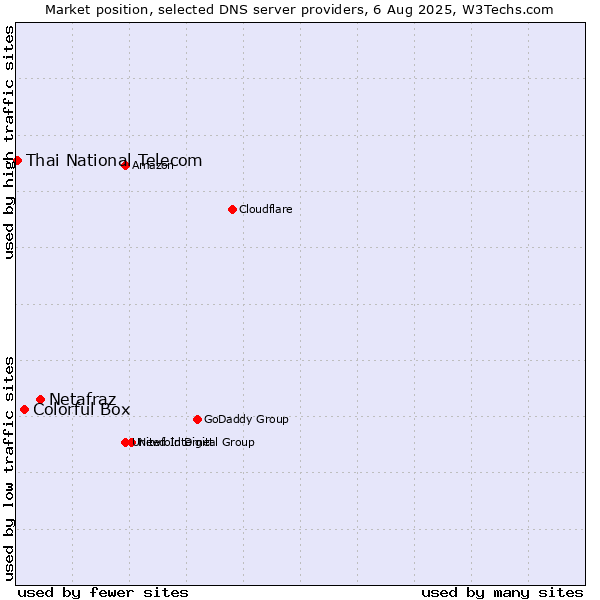 Market position of Netafraz vs. Colorful Box vs. Thai National Telecom