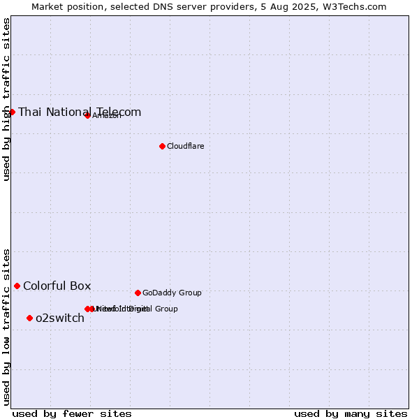 Market position of o2switch vs. Colorful Box vs. Thai National Telecom