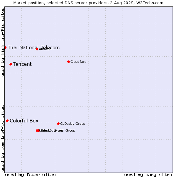 Market position of Tencent vs. Colorful Box vs. Thai National Telecom