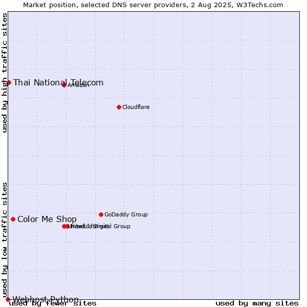 Market position of Color Me Shop vs. Thai National Telecom vs. Webhost Python