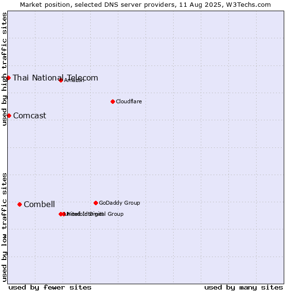 Market position of Combell vs. Comcast vs. Thai National Telecom