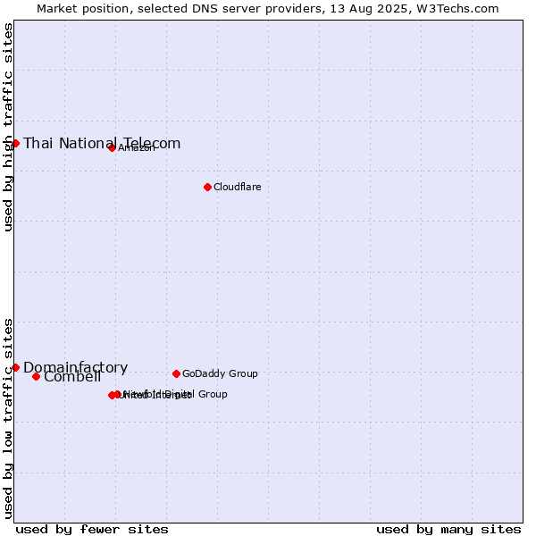 Market position of Combell vs. Thai National Telecom vs. Domainfactory