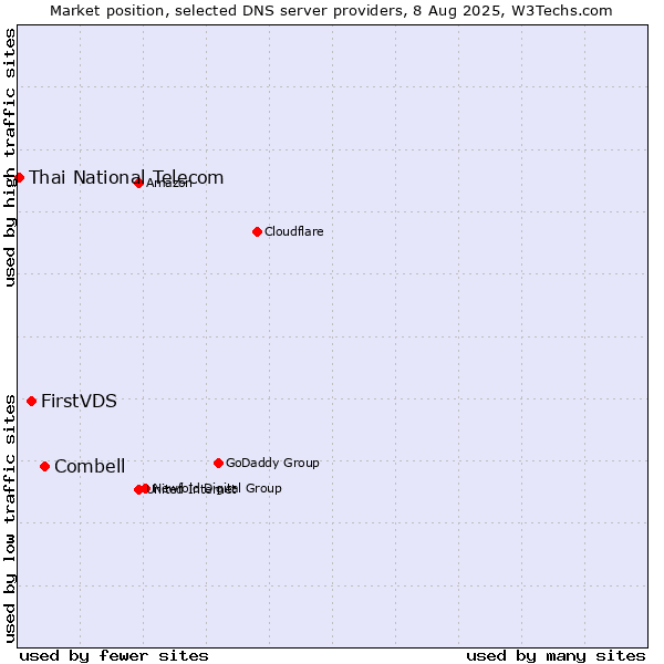 Market position of Combell vs. FirstVDS vs. Thai National Telecom