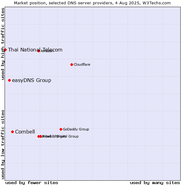 Market position of Combell vs. easyDNS Group vs. Thai National Telecom