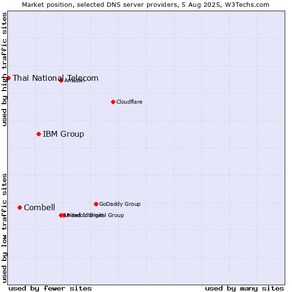 Market position of IBM Group vs. Combell vs. Thai National Telecom