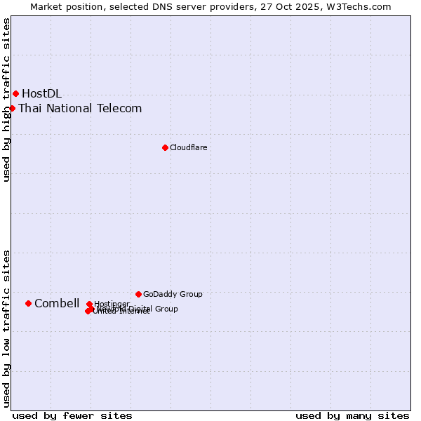 Market position of Combell vs. HostDL vs. Thai National Telecom
